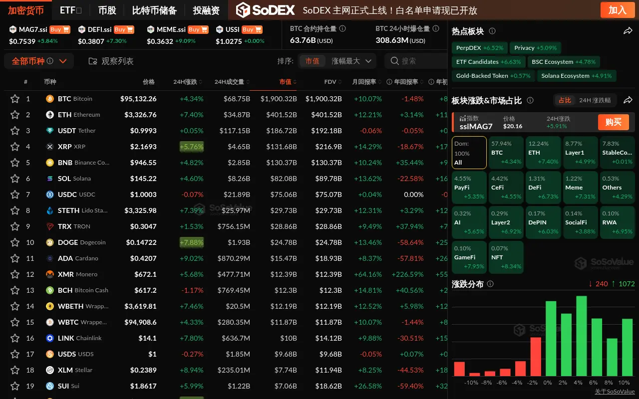 Data: The cryptocurrency market is experiencing a widespread increase, with the NFT sector leading with over an 8% rise, and BTC breaking through $95,000