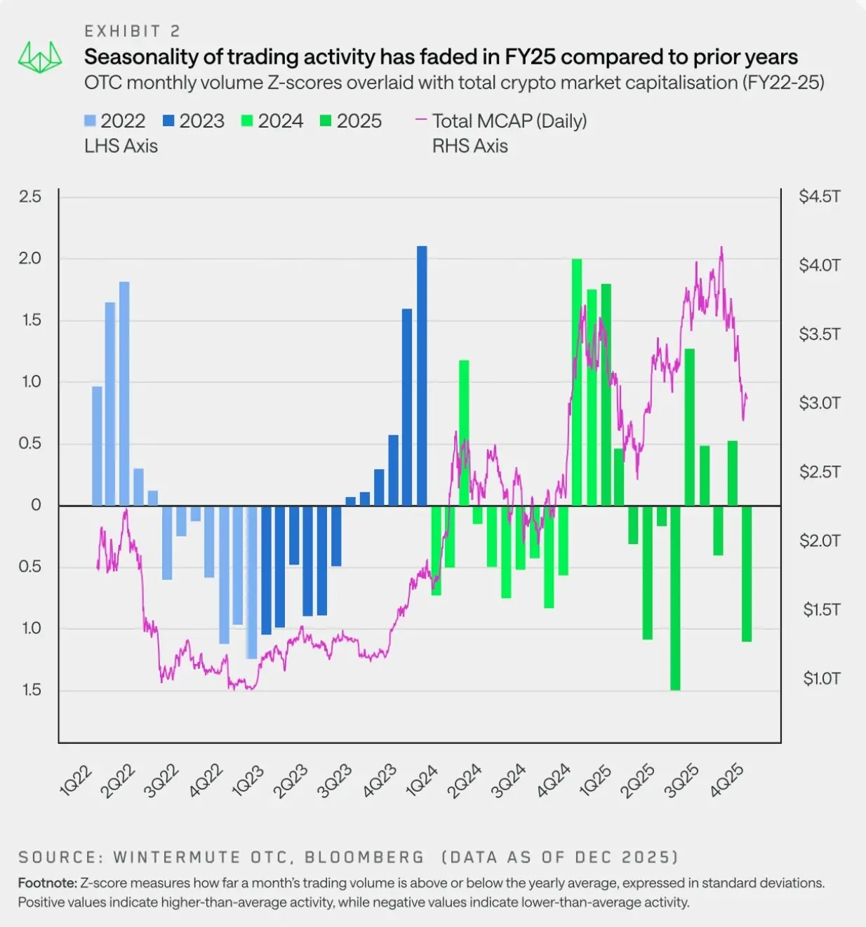 Wintermute revealed the flow of off-exchange funds in a 28-page report