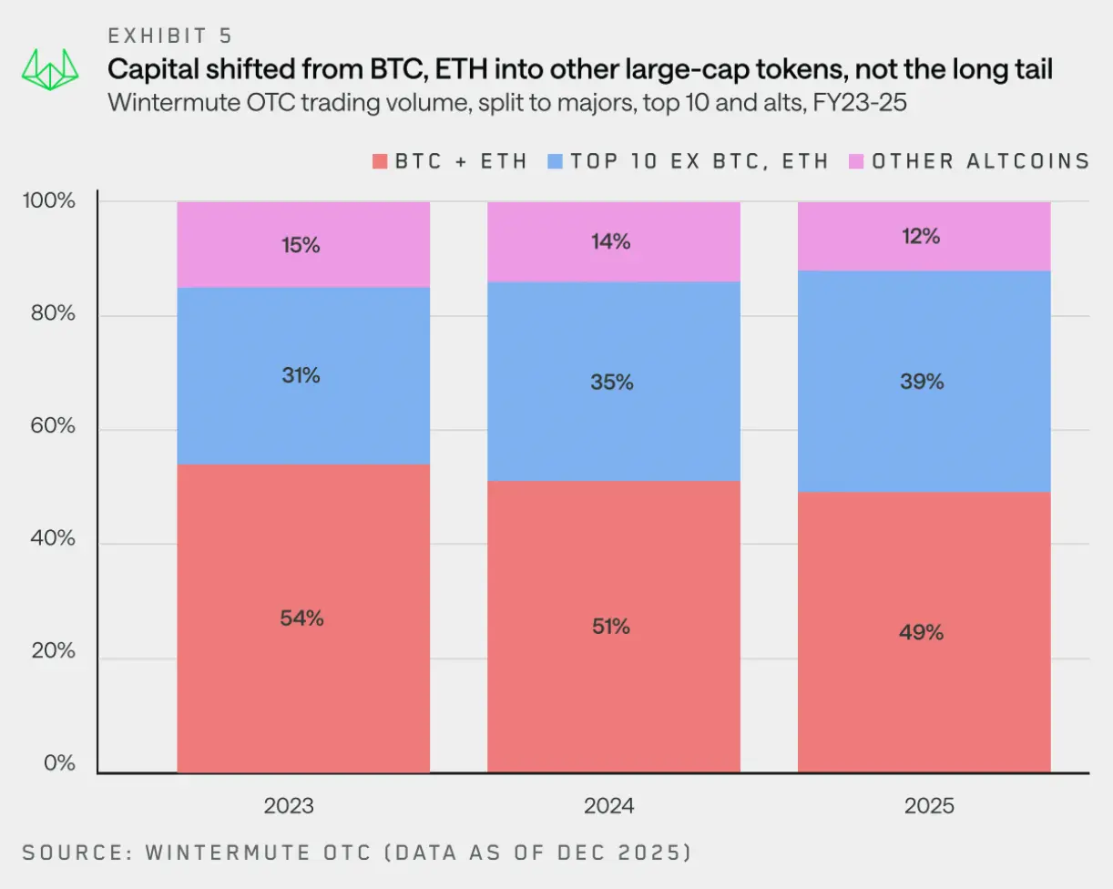 Wintermute revealed the flow of off-exchange funds in a 28-page report