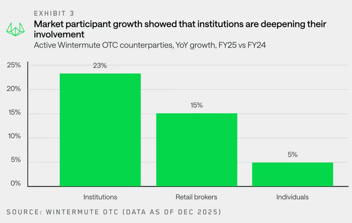 Wintermute revealed the flow of off-exchange funds in a 28-page report