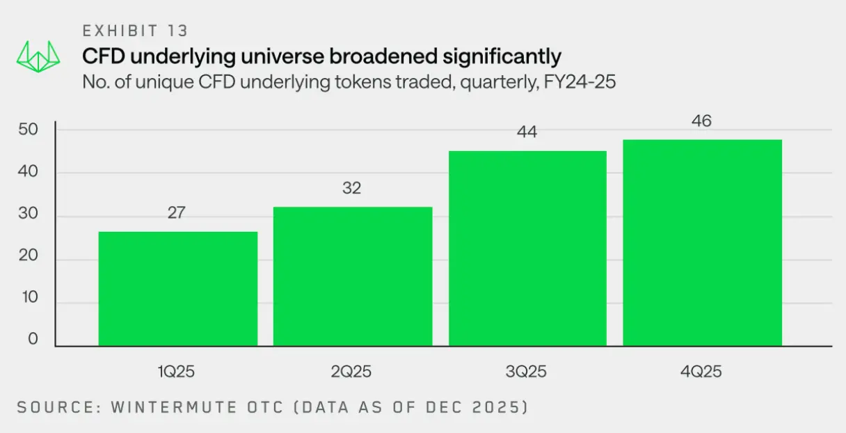 Wintermute revealed the flow of off-exchange funds in a 28-page report