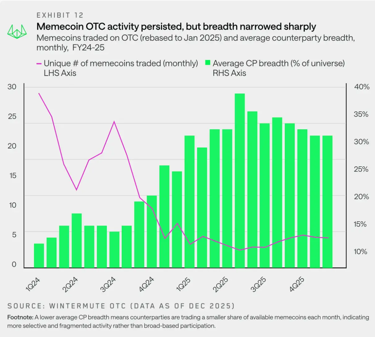 Wintermute revealed the flow of off-exchange funds in a 28-page report