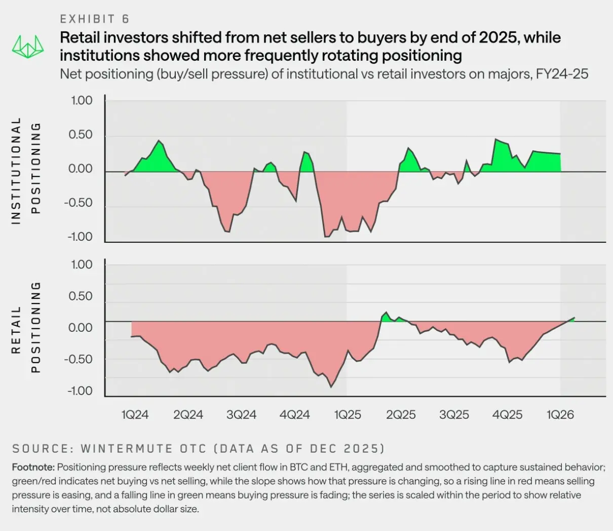 Wintermute revealed the flow of off-exchange funds in a 28-page report