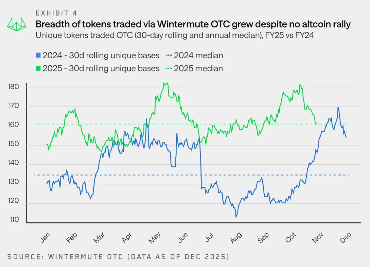 Wintermute revealed the flow of off-exchange funds in a 28-page report