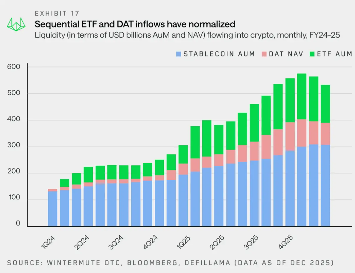 Wintermute revealed the flow of off-exchange funds in a 28-page report