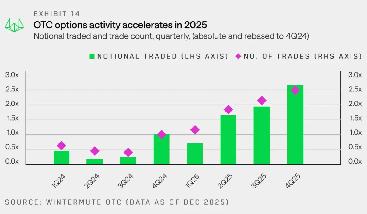 Wintermute revealed the flow of off-exchange funds in a 28-page report