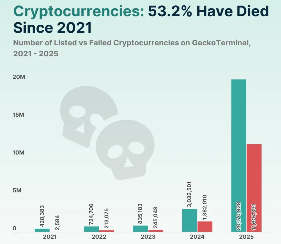 Data: 11.6 million tokens will be worthless in 2025, and the total number of cryptocurrency projects will surge to nearly 20.2 million
