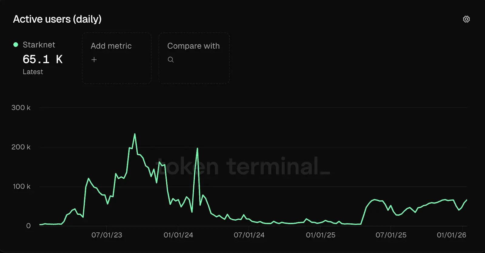 Solana publicly mocks Starknet's market value, questioned for citing outdated data