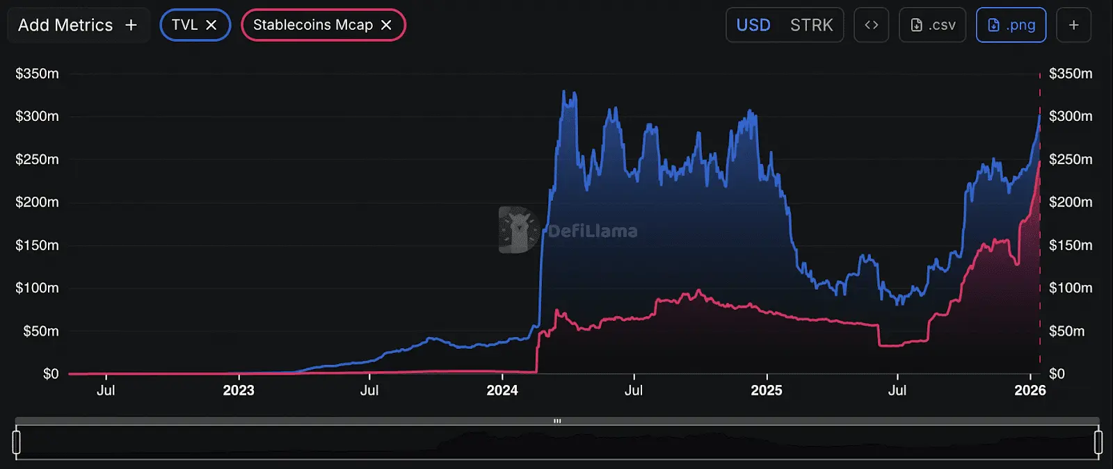 Solana publicly mocks Starknet's market value, questioned for citing outdated data