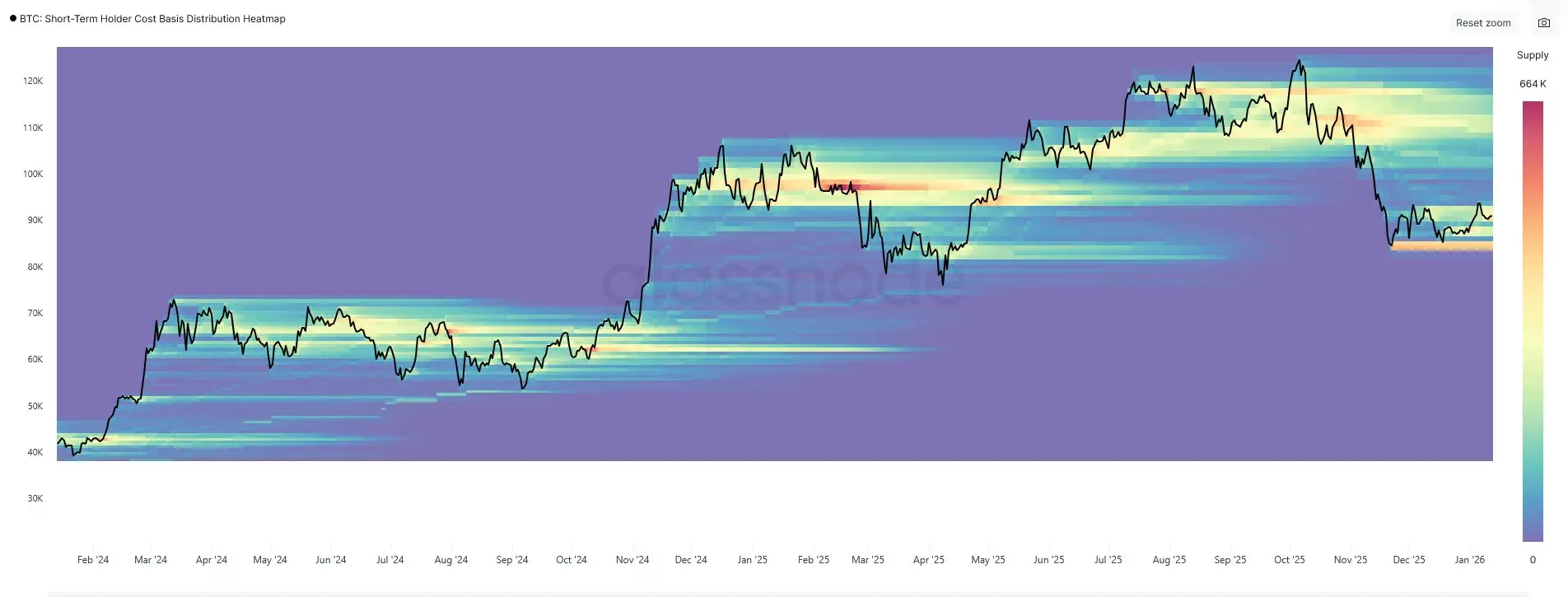 Glassnode：比特幣 8 萬美元上方供應集中，對幣價形成持續阻力