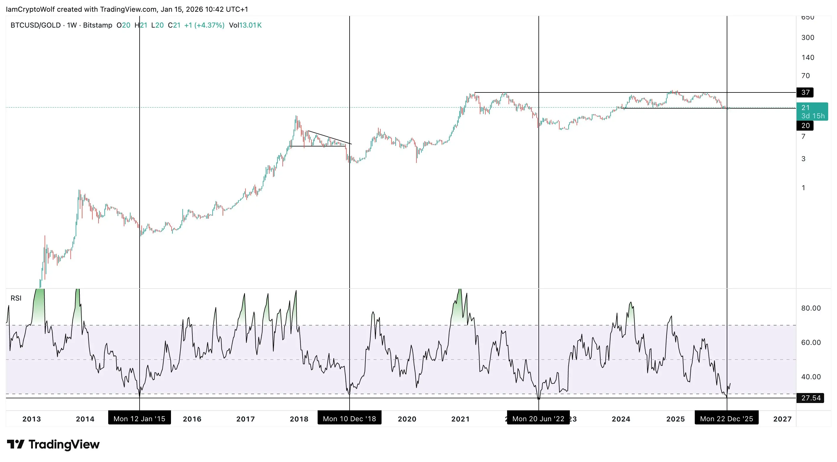 知名分析师：BTC/黄金技术指标已达历史低点，或即将迎来强势反弹