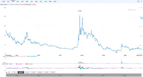 Before the lawsuit was restarted, former CEO Chen Lei of Xunlei misappropriated public funds to trade cryptocurrencies. What happened that year?