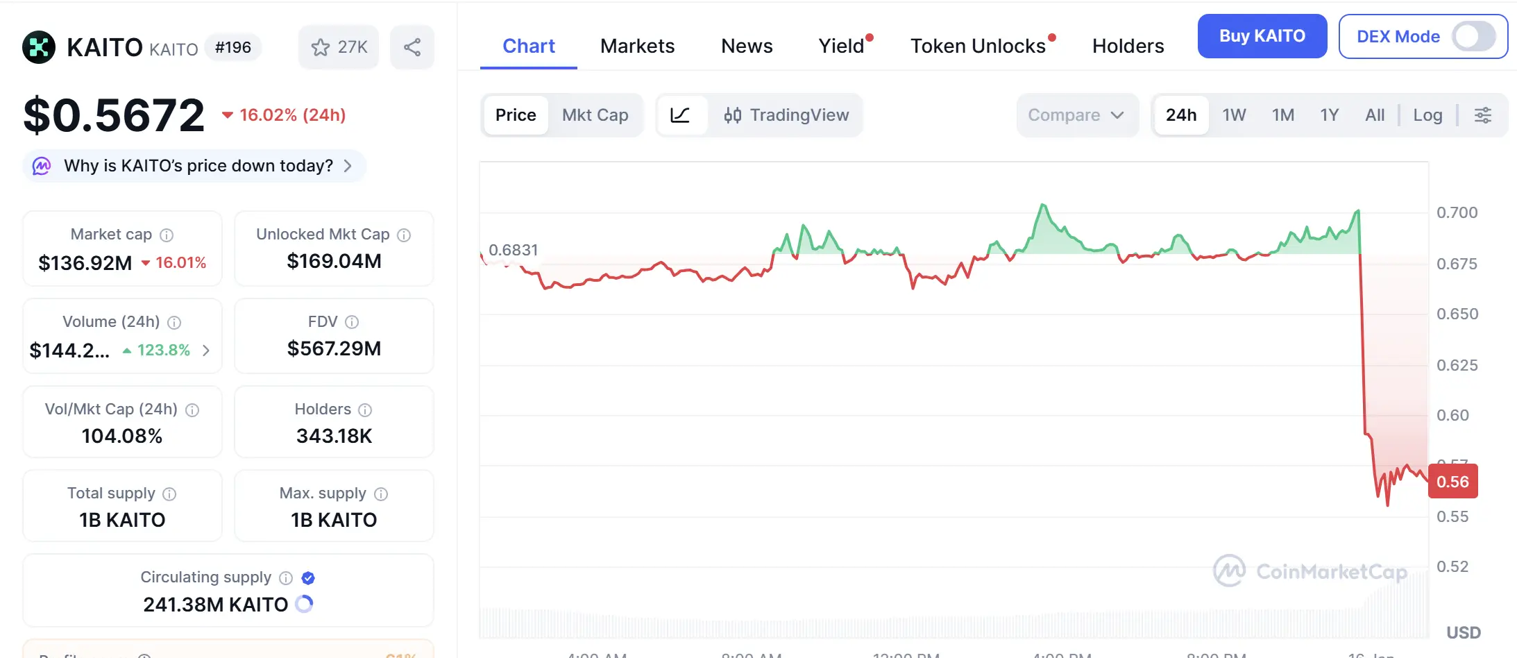InfoFi's narrative collapses, leading to the shutdown of related products by Kaito, Cookie, and others