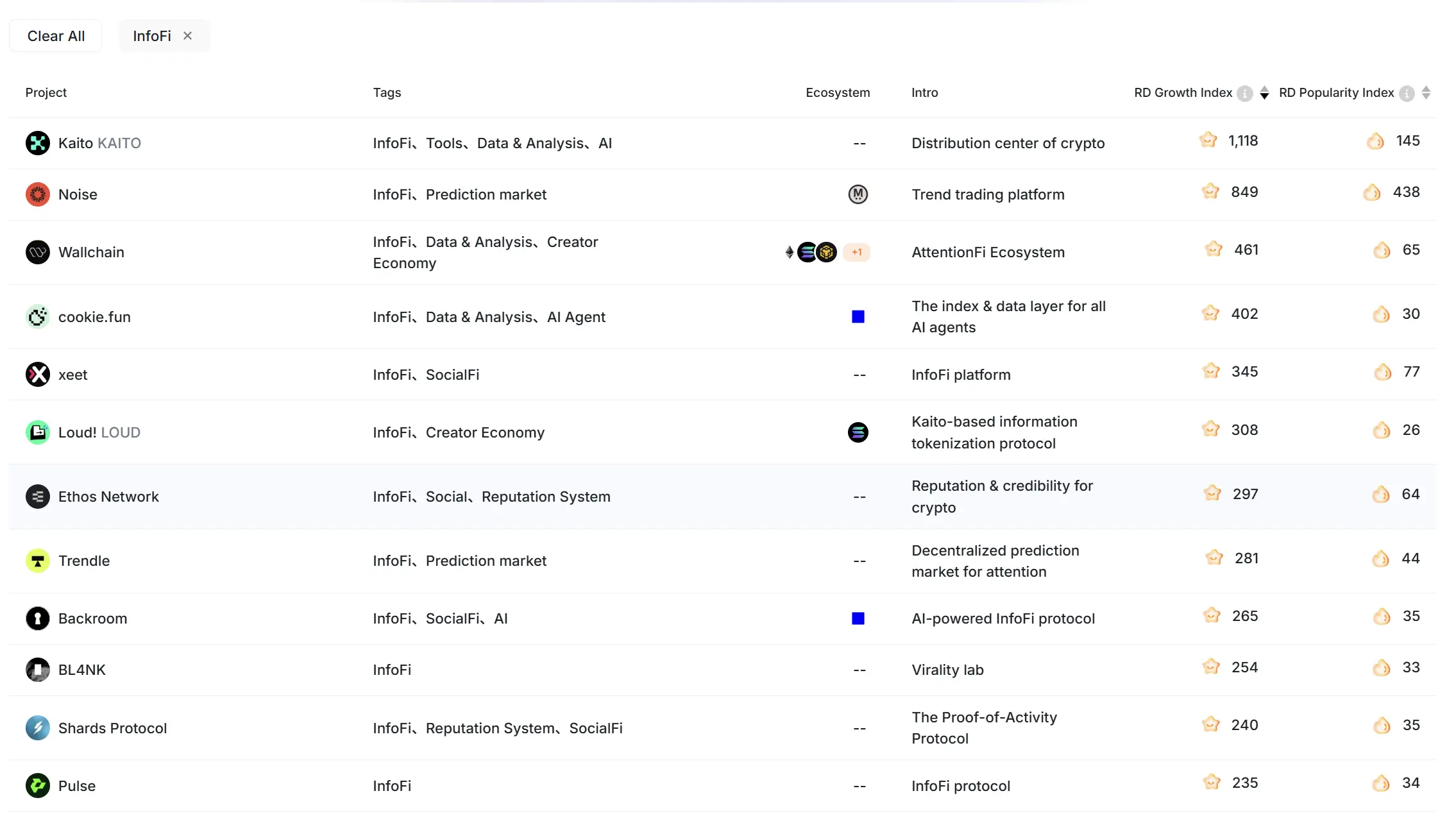 InfoFi's narrative collapses, leading to the shutdown of related products by Kaito, Cookie, and others