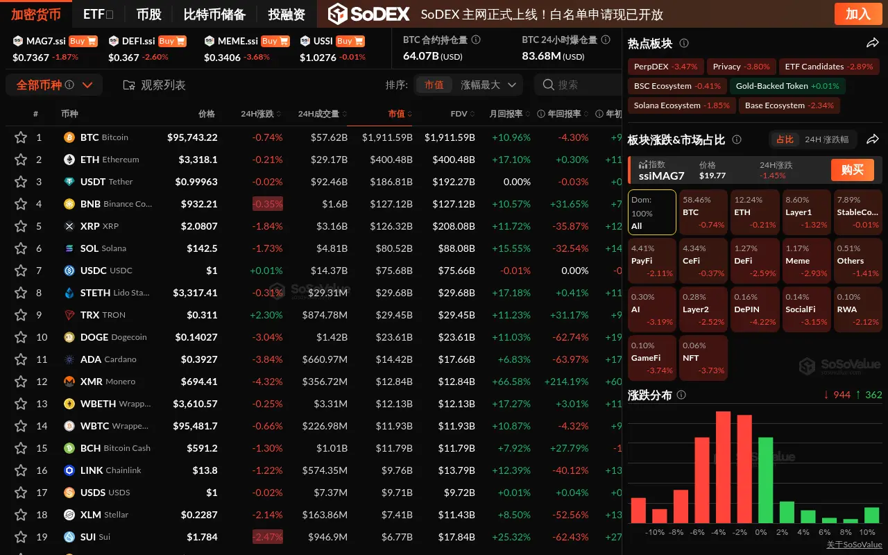 데이터: 암호화 섹터가 이틀 연속 하락하며, DePIN 섹터가 4% 이상 하락을 주도함