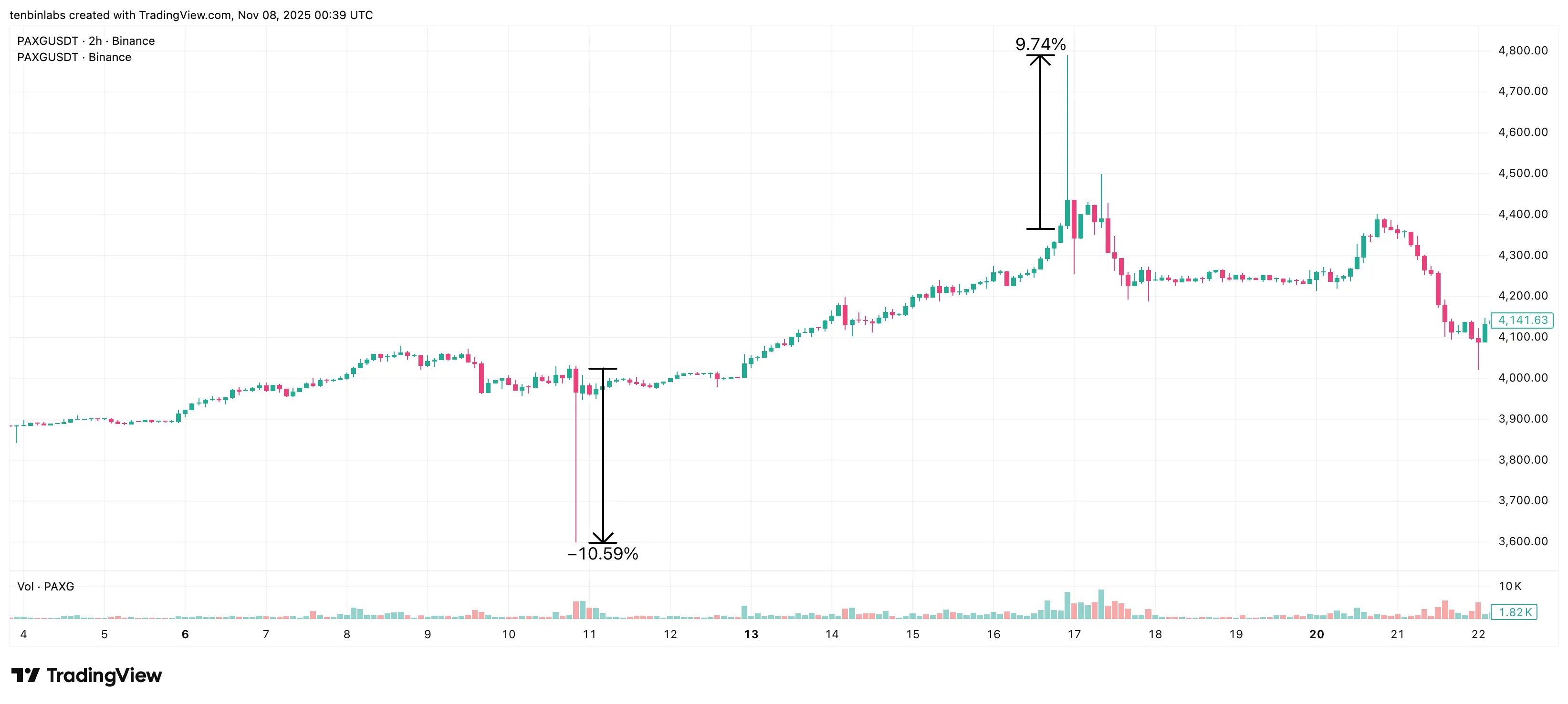 The Hidden Costs and Structural Dilemmas of Tokenized Assets