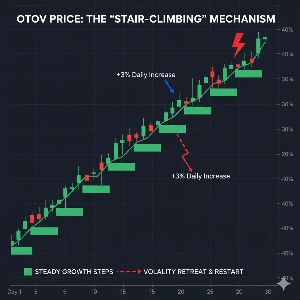 OTOV Token In-Depth Analysis: Can It Become the Next Community Meme King?