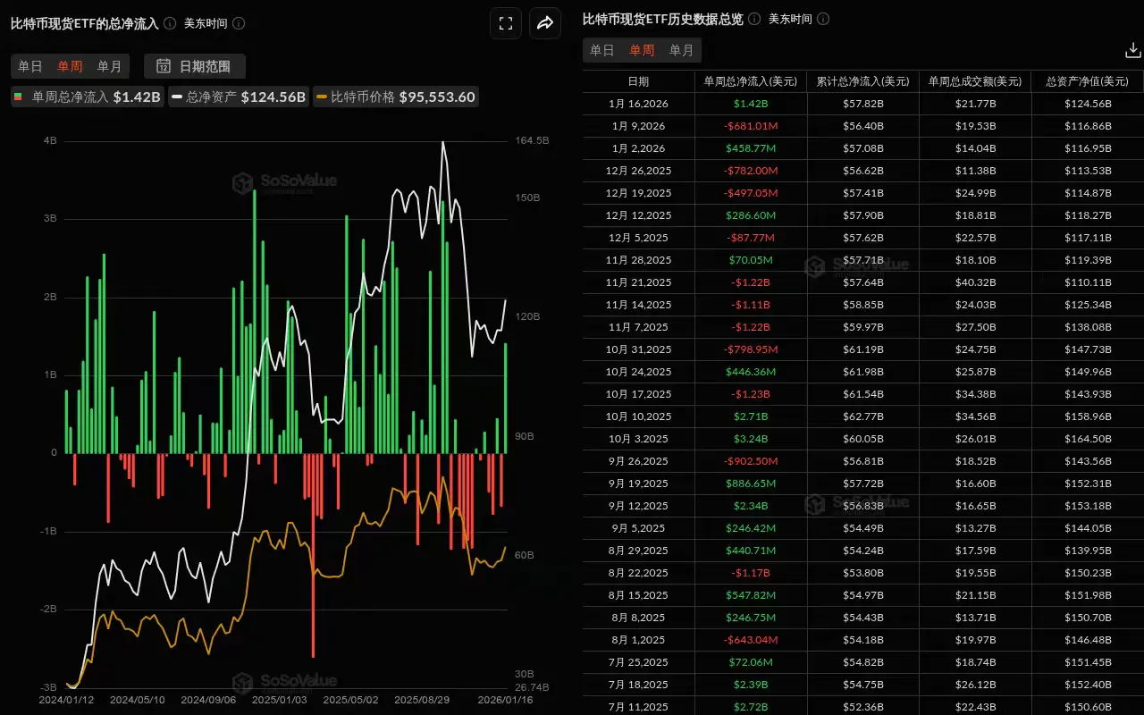 数据：比特币现货 ETF 本周净流入 14.20 亿美元，贝莱德 IBIT 比特币 ETF 净流入 10.35 亿美元居首