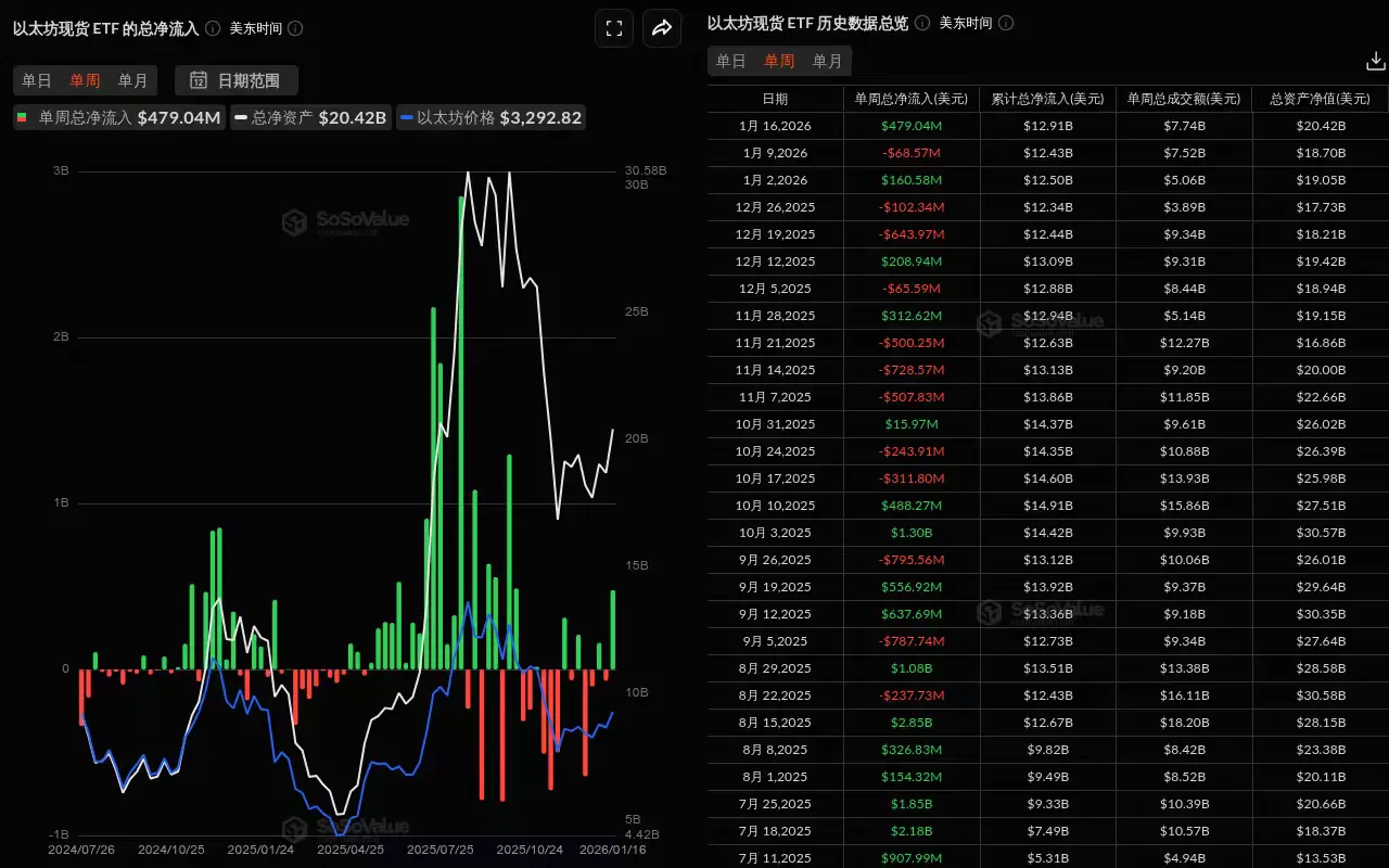 数据：以太坊现货 ETF 本周净流入 4.79 亿美元，贝莱德 ETHA 净流入 2.19 亿美元居首