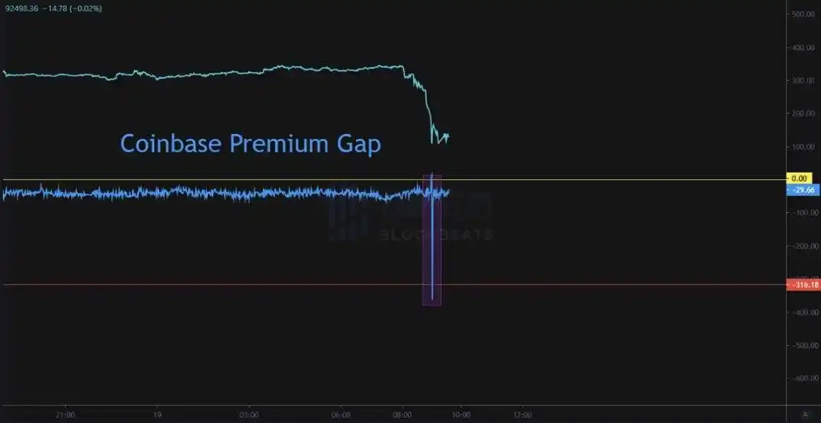 Analyst: This morning, Bitcoin plummeted due to selling pressure from non-ETF whales in the U.S