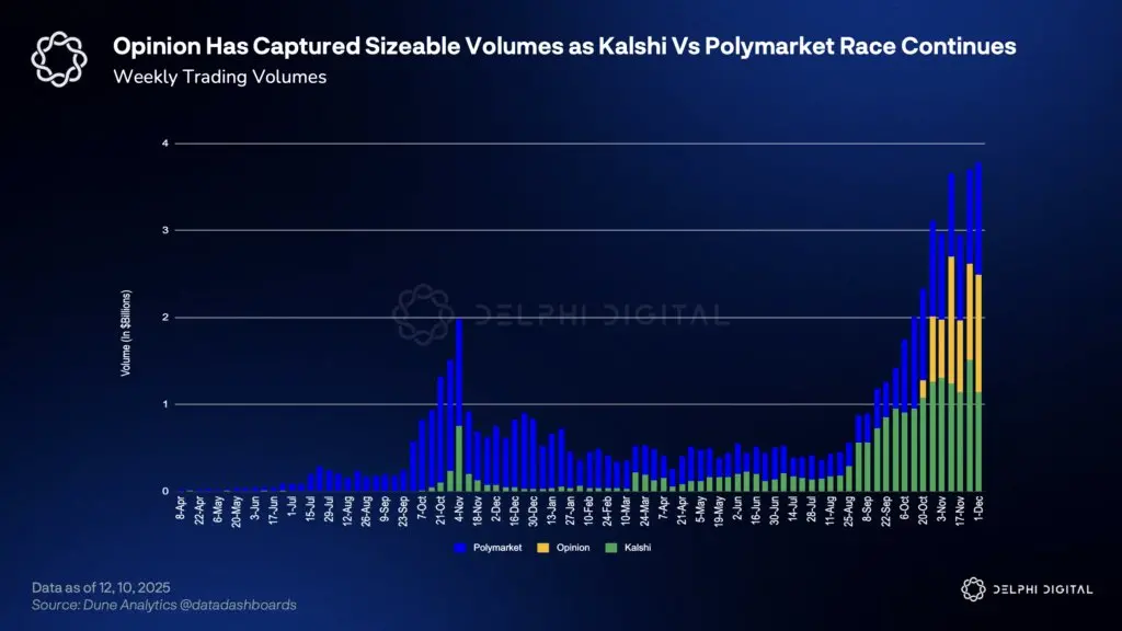 Delphi Digital:예측 시장의 세 가지 트렌드