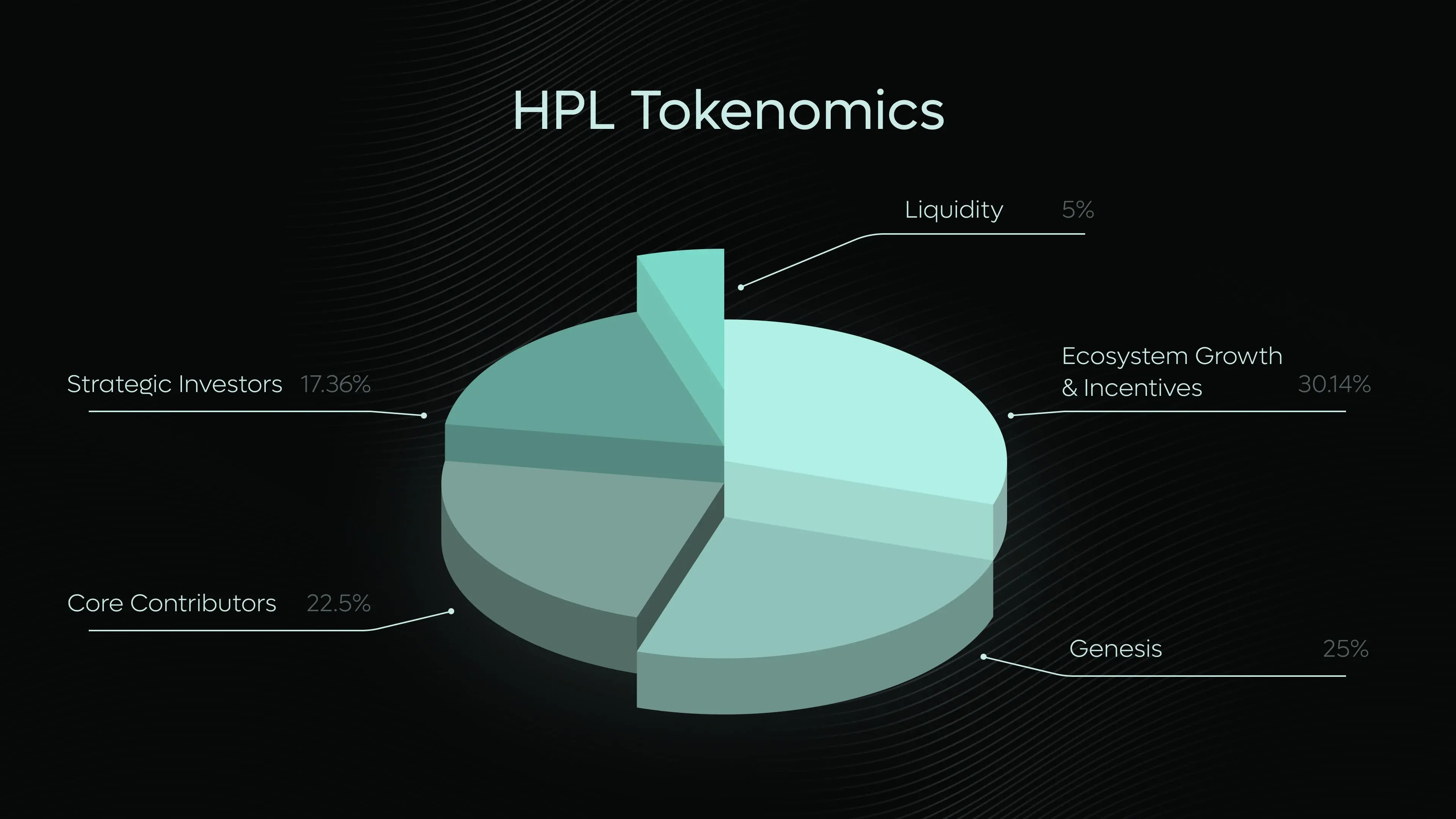 HyperLend 公布 HPL 代币经济学：30.14% 用于生态系统增长与激励