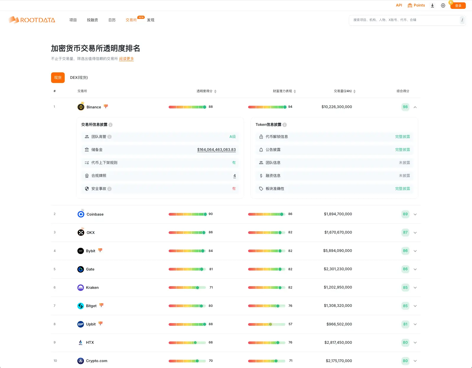 RootData launches the industry's first transparency ranking of cryptocurrency exchanges to support compliance and growth in the sector