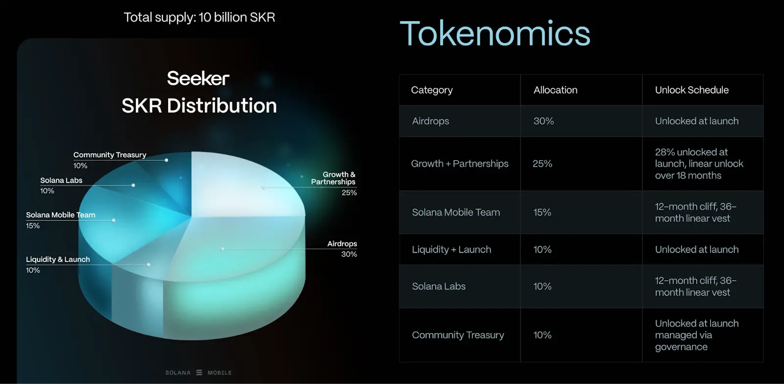 SKR is open for collection, is Solana Mobile worth paying attention to?