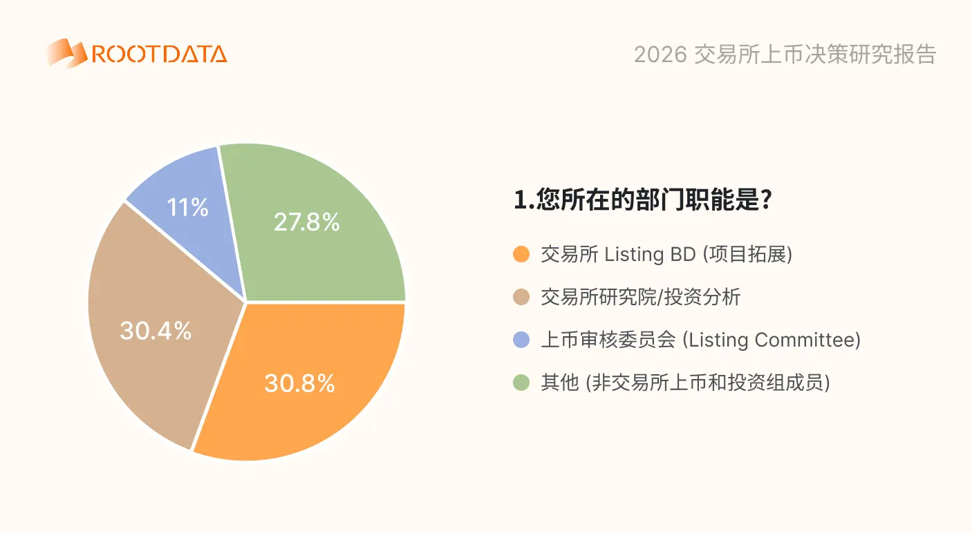 2026 加密交易所上幣決策問卷調研報告:超 88% 受訪者用 RootData 交叉驗證,項目信息不透明影響上幣效率