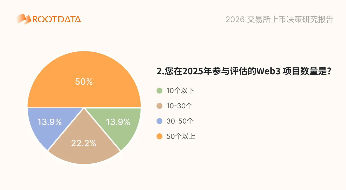 2026 加密交易所上幣決策問卷調研報告:超 88% 受訪者用 RootData 交叉驗證,項目信息不透明影響上幣效率