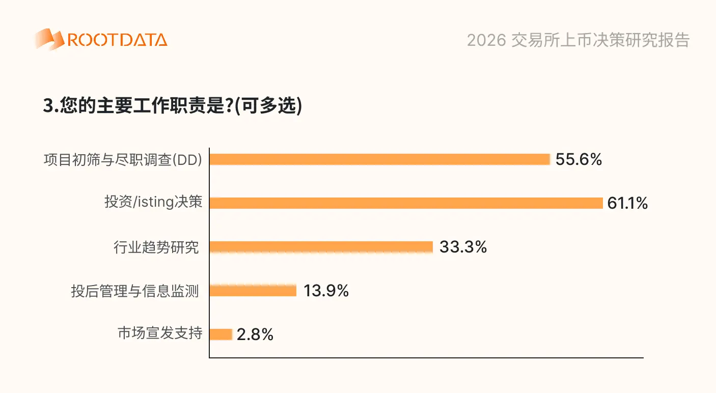 2026 加密交易所上幣決策問卷調研報告:超 88% 受訪者用 RootData 交叉驗證,項目信息不透明影響上幣效率