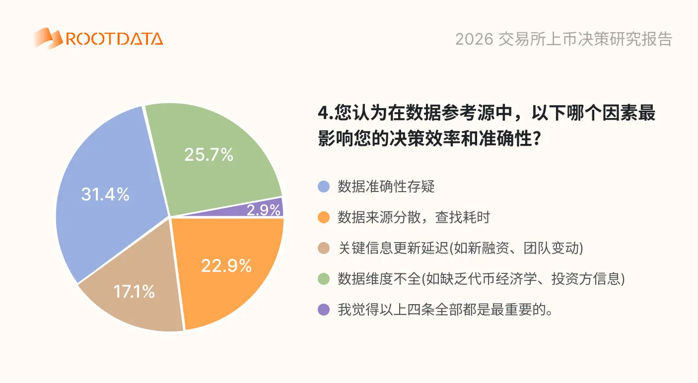 2026 加密交易所上幣決策問卷調研報告:超 88% 受訪者用 RootData 交叉驗證,項目信息不透明影響上幣效率