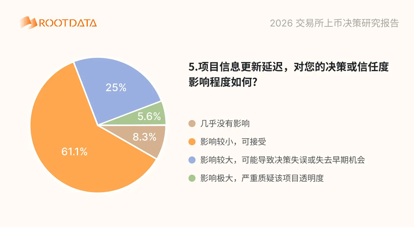 2026 加密交易所上幣決策問卷調研報告:超 88% 受訪者用 RootData 交叉驗證,項目信息不透明影響上幣效率
