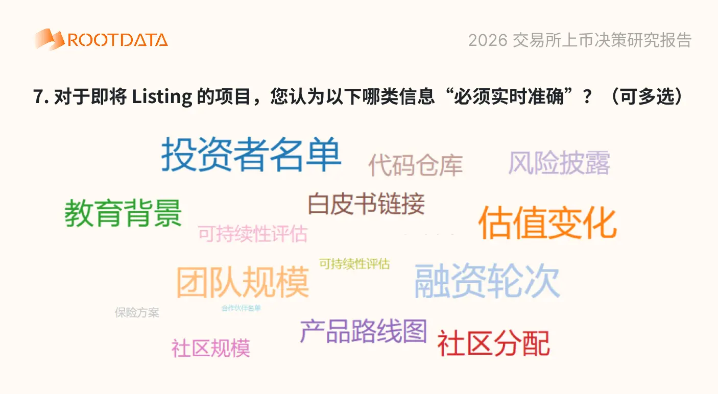 2026 加密交易所上幣決策問卷調研報告:超 88% 受訪者用 RootData 交叉驗證,項目信息不透明影響上幣效率