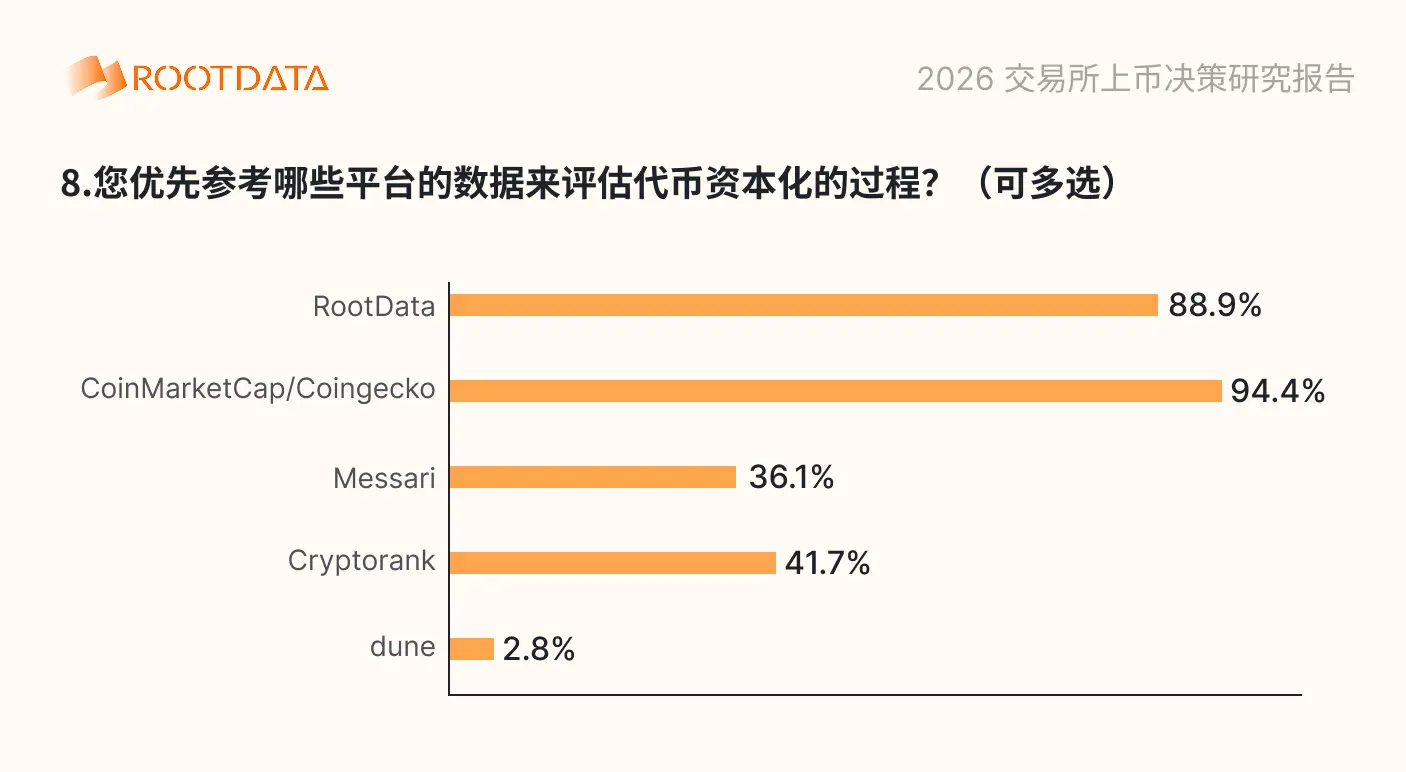 2026 加密交易所上幣決策問卷調研報告:超 88% 受訪者用 RootData 交叉驗證,項目信息不透明影響上幣效率