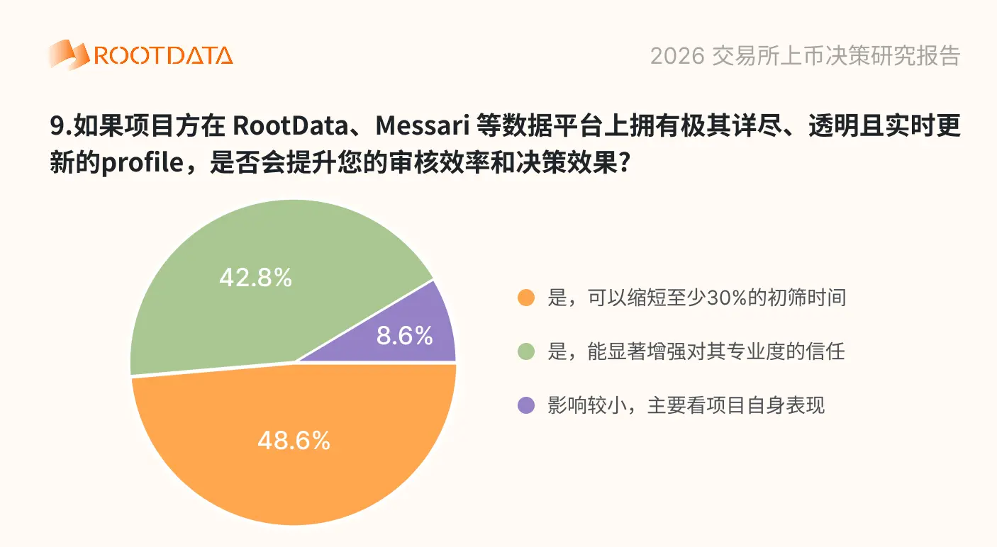 2026 加密交易所上幣決策問卷調研報告:超 88% 受訪者用 RootData 交叉驗證,項目信息不透明影響上幣效率