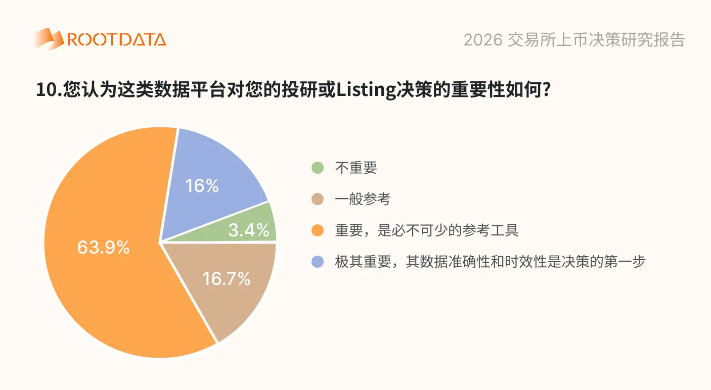 2026 加密交易所上幣決策問卷調研報告:超 88% 受訪者用 RootData 交叉驗證,項目信息不透明影響上幣效率