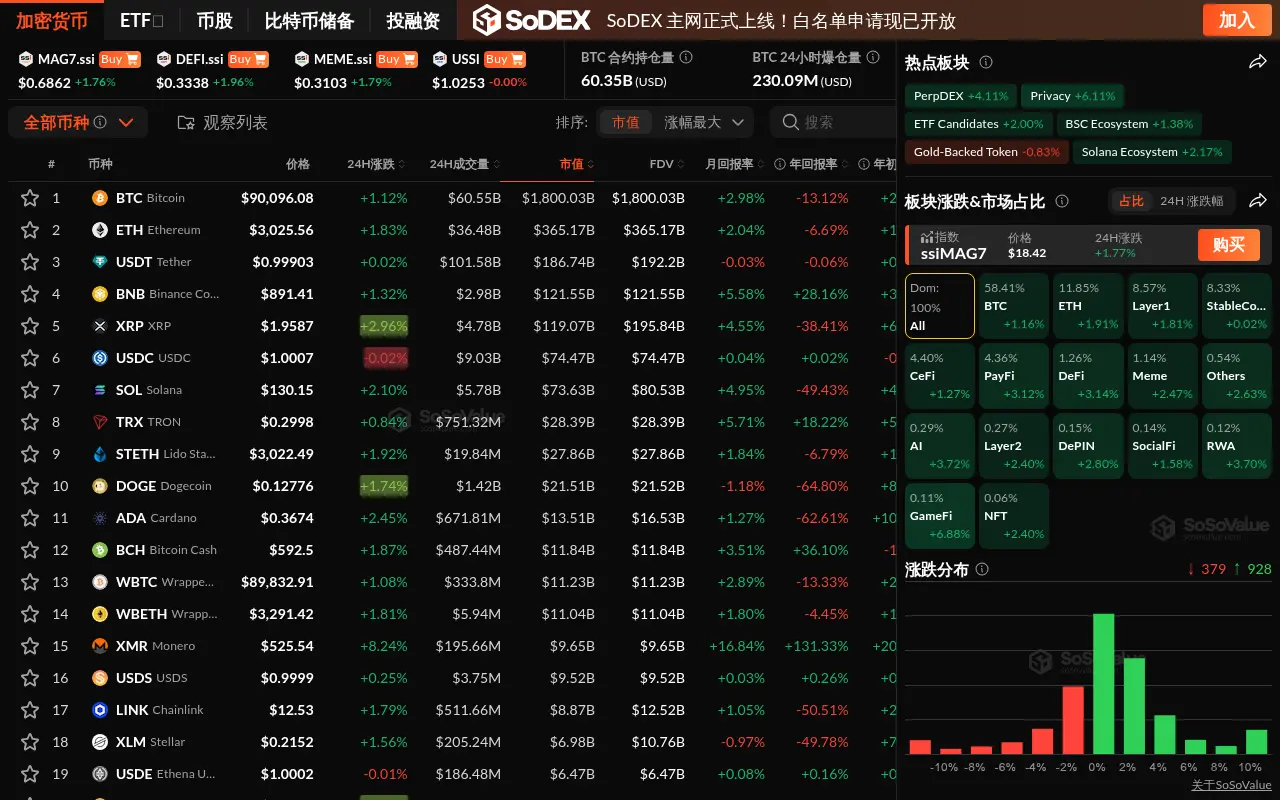 Data: The cryptocurrency sector generally rebounded, with the GameFi sector leading with an increase of nearly 7%, and BTC returning above $90,000