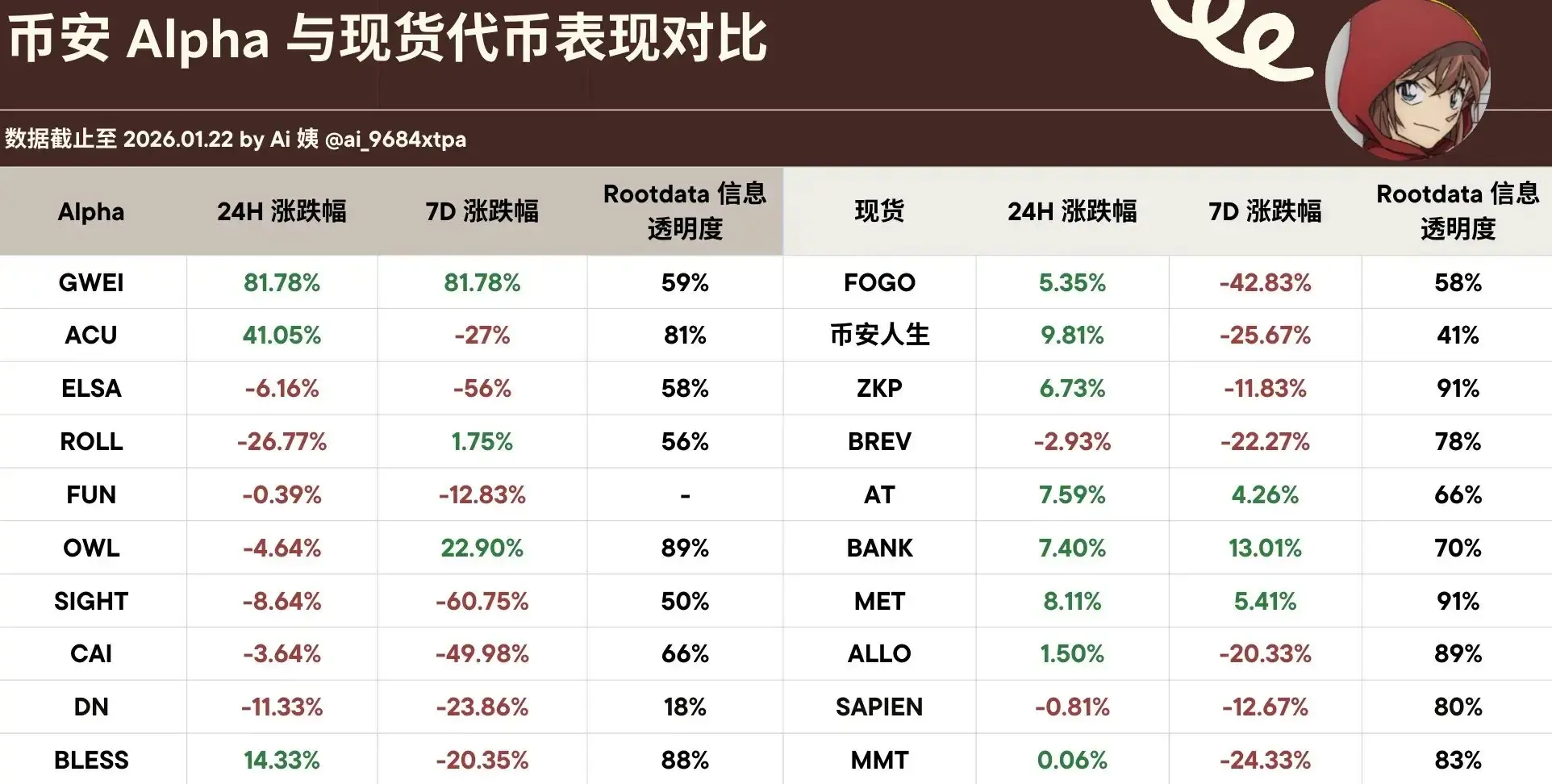 Famous KOL: RootData's "project transparency" score is positively correlated with token prices, which can be demonstrated by comparing Binance spot and Alpha performance