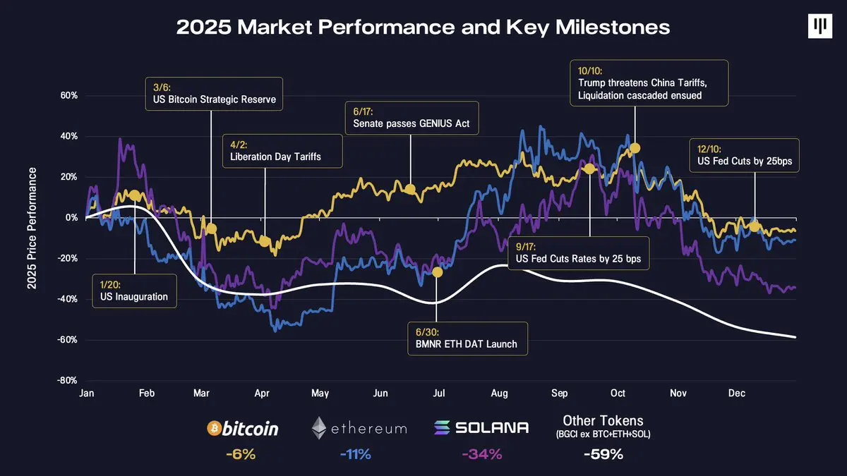 Pantera Capital: 2026년 암호화폐 시장 전망