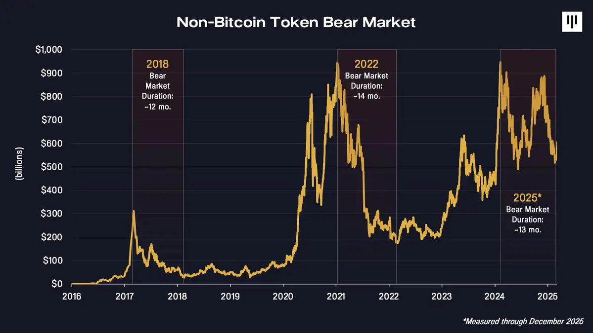 Pantera Capital: 2026년 암호화폐 시장 전망