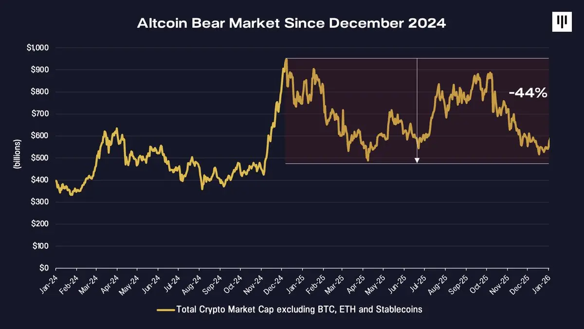 Pantera Capital: 2026년 암호화폐 시장 전망