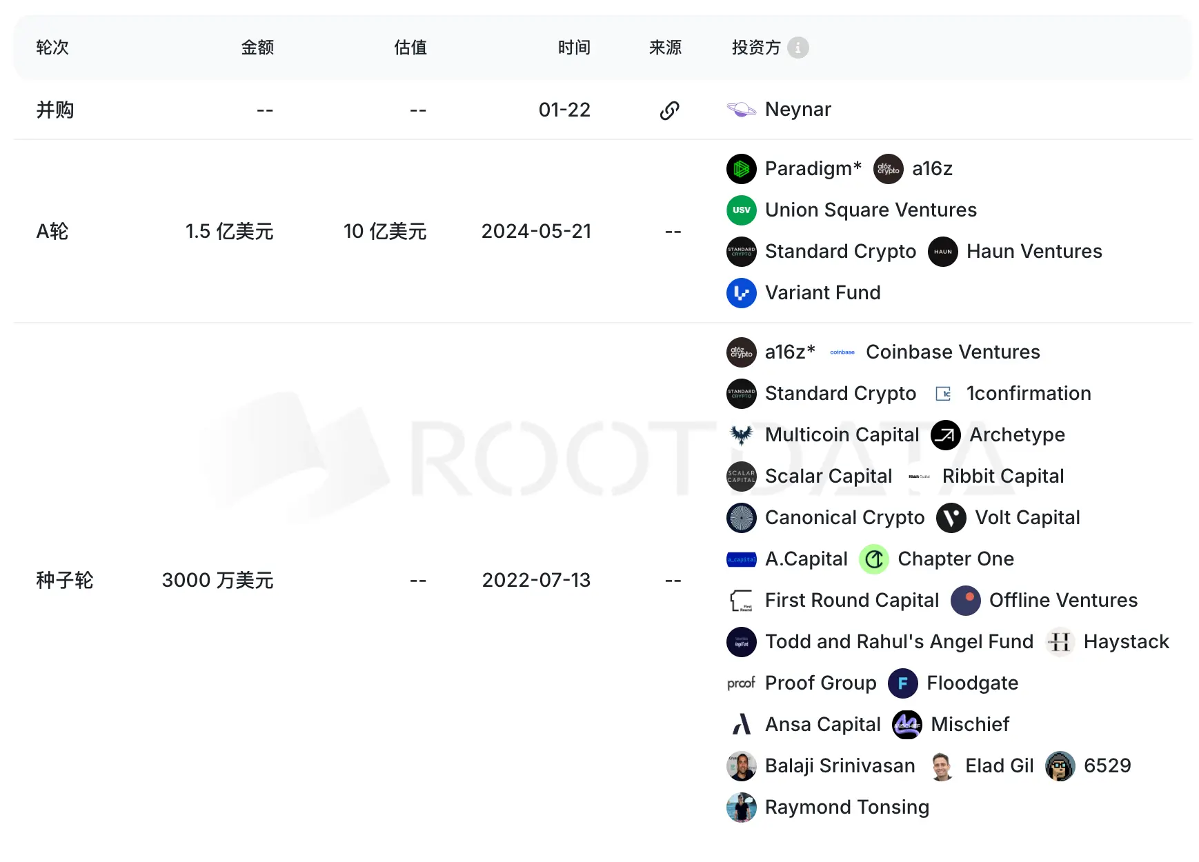 Idealism still cannot compete with reality, Web3 social unicorn Farcaster迎来被收购的终章