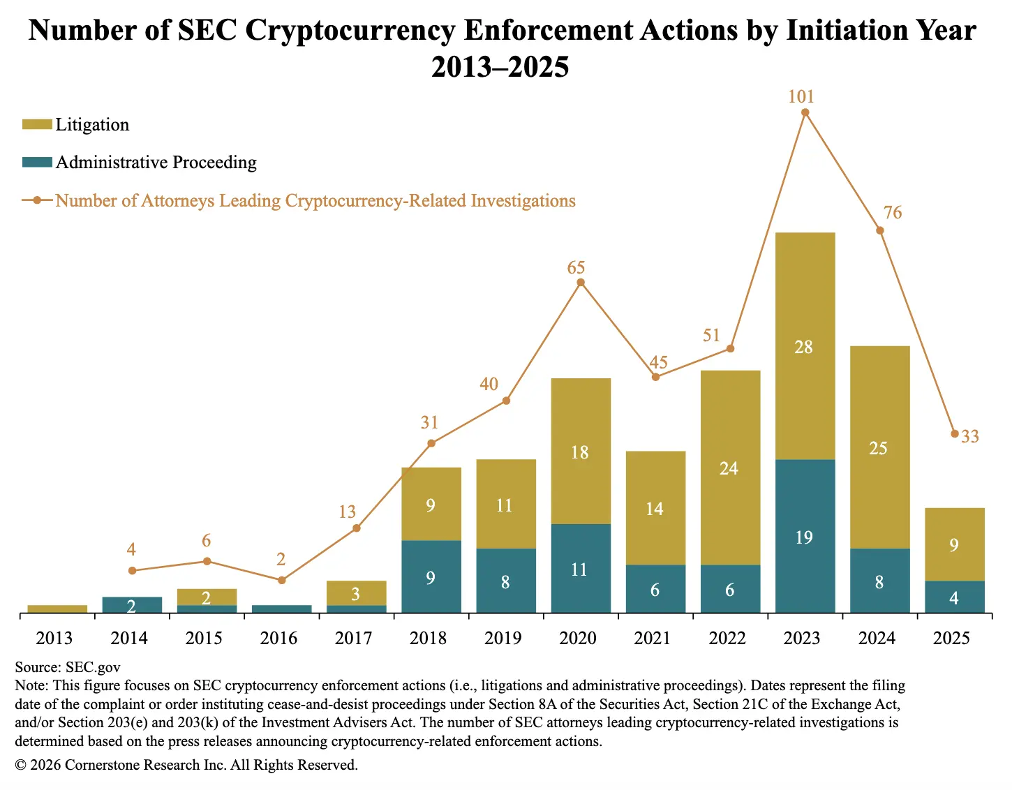 在特朗普任命的 SEC 主席领导下，2025 年加密货币执法行动减少 60%