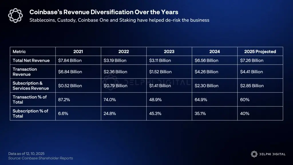 Delphi Digital:スーパーアプリの究極の戦争、Coinbase、Binance、Kraken、Xが参入