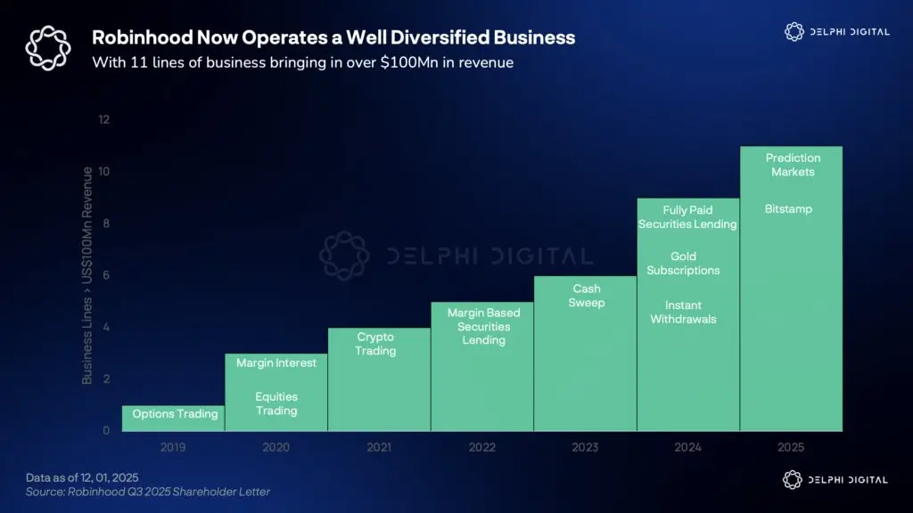 Delphi Digital:スーパーアプリの究極の戦争、Coinbase、Binance、Kraken、Xが参入