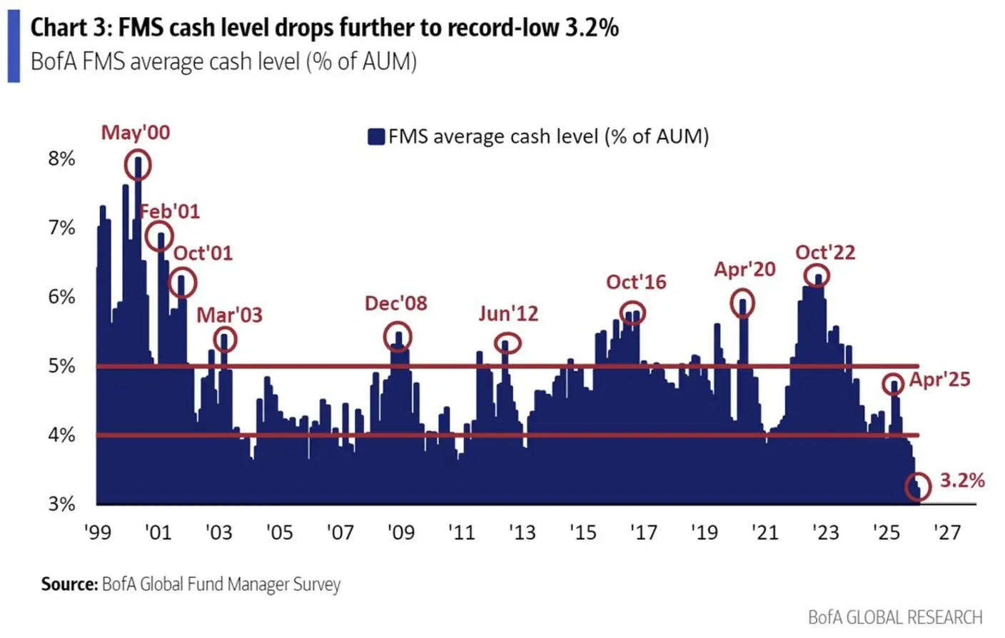 Analysis: The cash holdings of fund managers have reached a historic low, reflecting extreme bullish sentiment among investors
