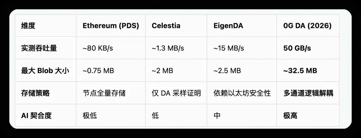 0G: 분산형 AI 운영 체제의 성능 정점과 기술 패러다임 재구성