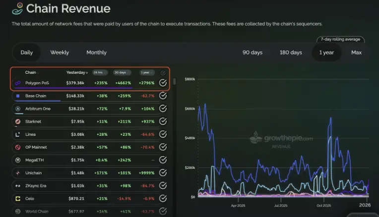 PolyMarket에서 Hyperliquid로: App Chain이 새로운 Alpha로 떠오르고 있습니다