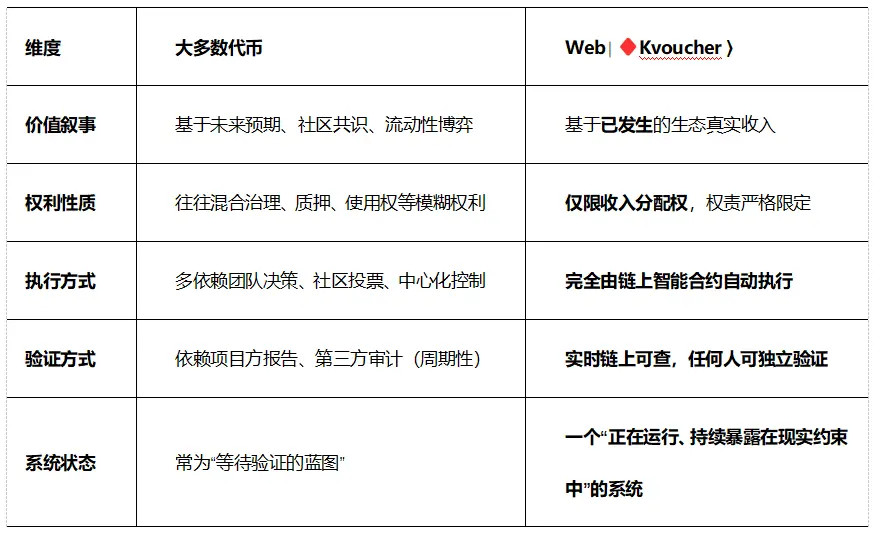 Web∣♦️Kvoucher ⟩:在链上“真实运行”的价值凭证